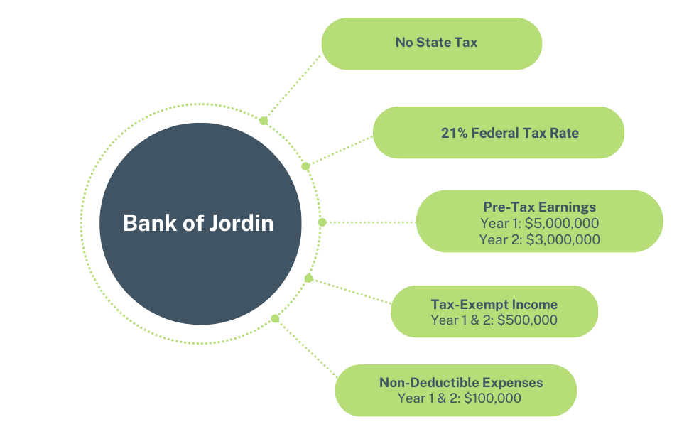 Bank of Jordin example 