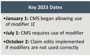Key 2023 JZ Modifier Dates January 1: CMS began allowing use of modifier JZ July 1: CMS requires use of modifier October 2: Claim edits implemented if modifiers are not used correctly