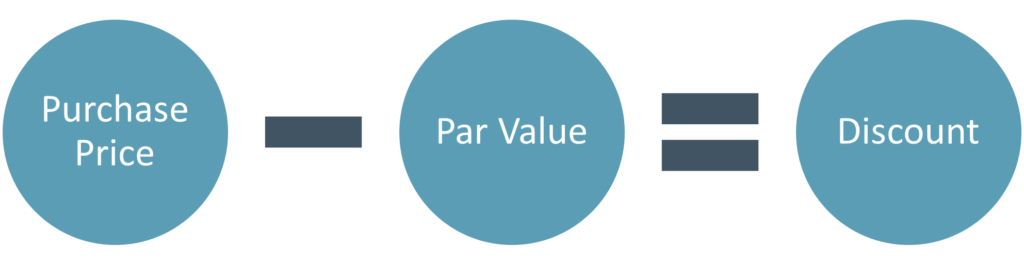 The discount is recorded as the difference between the purchase price and the par value. 