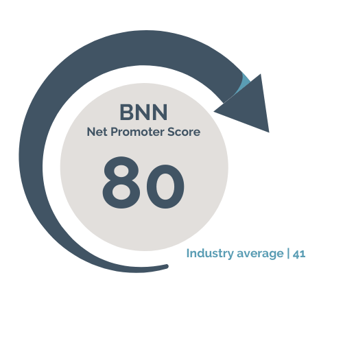 BNN Net Promoter Score 80, industry average 41